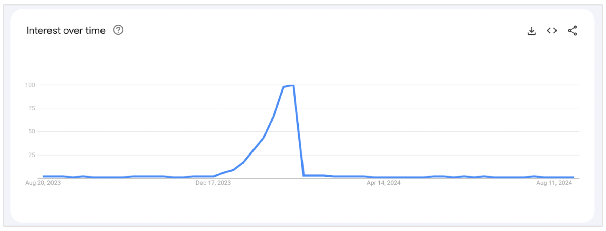 Sevgililer Günü için google trendleri